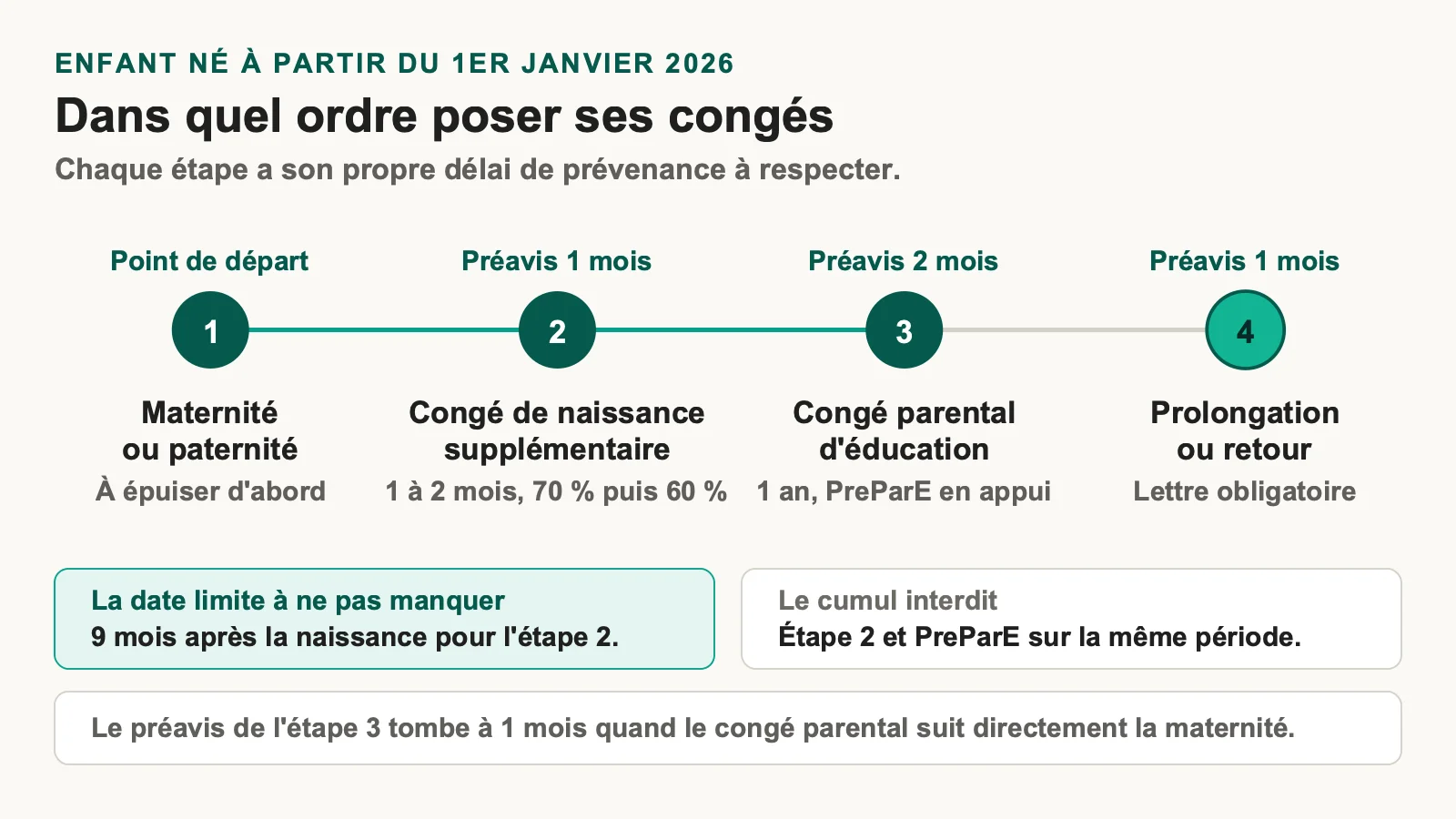 Frise des quatre étapes des congés après une naissance avec leurs délais de prévenance