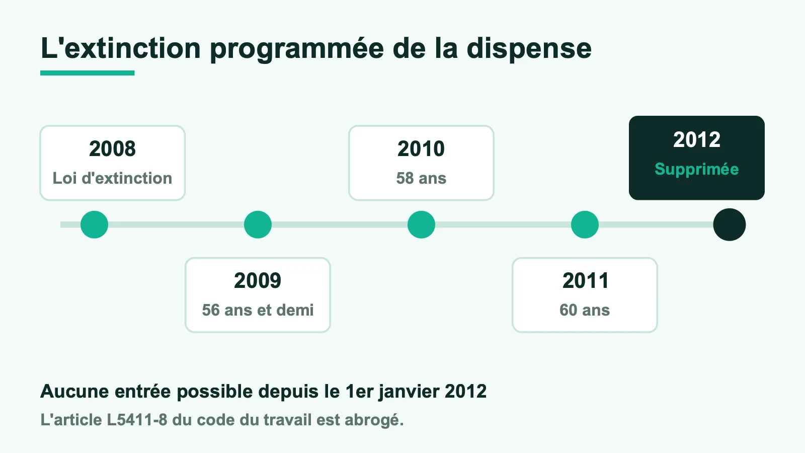 Frise de l'extinction de la dispense de recherche d'emploi entre 2008 et 2012