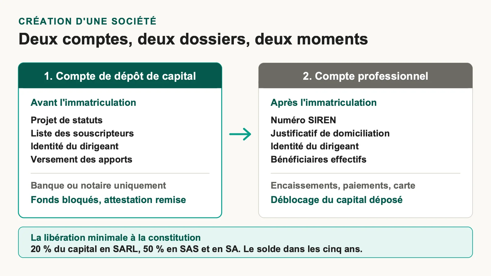 Comparaison du compte de dépôt de capital et du compte professionnel avec les pièces demandées pour chacun