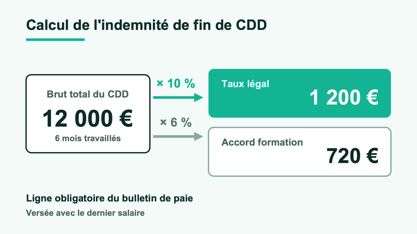 Schéma du calcul de l'indemnité de fin de CDD, 10 % du brut total ou 6 % en cas d'accord formation