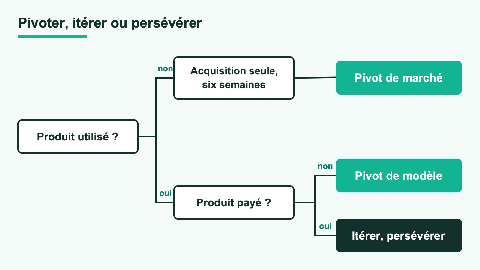 Arbre de décision : produit utilisé, produit payé, et les trois issues pivot de marché, pivot de modèle ou itération