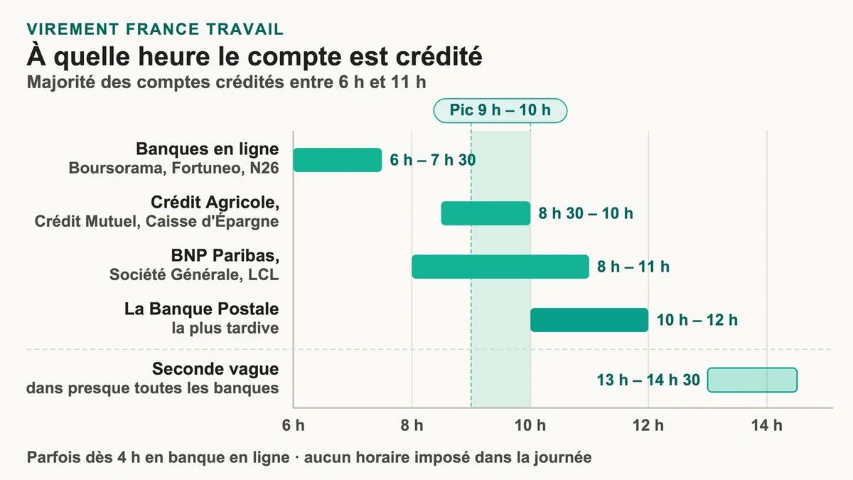 Schéma représentant les heures de réception des virements France Travail par différentes banques
