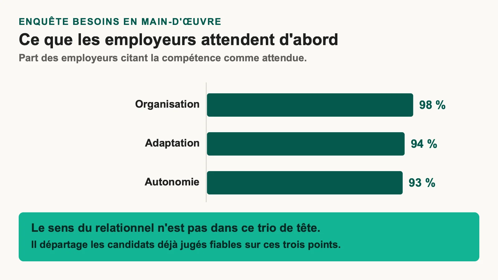Graphique des compétences comportementales les plus attendues : organisation 98 %, adaptation 94 %, autonomie 93 %