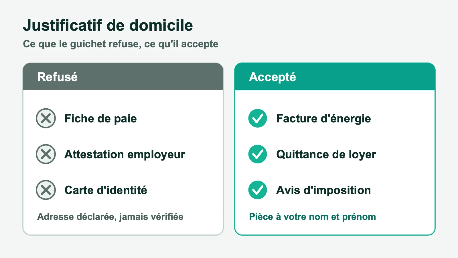 Comparatif des pièces refusées et acceptées comme justificatif de domicile