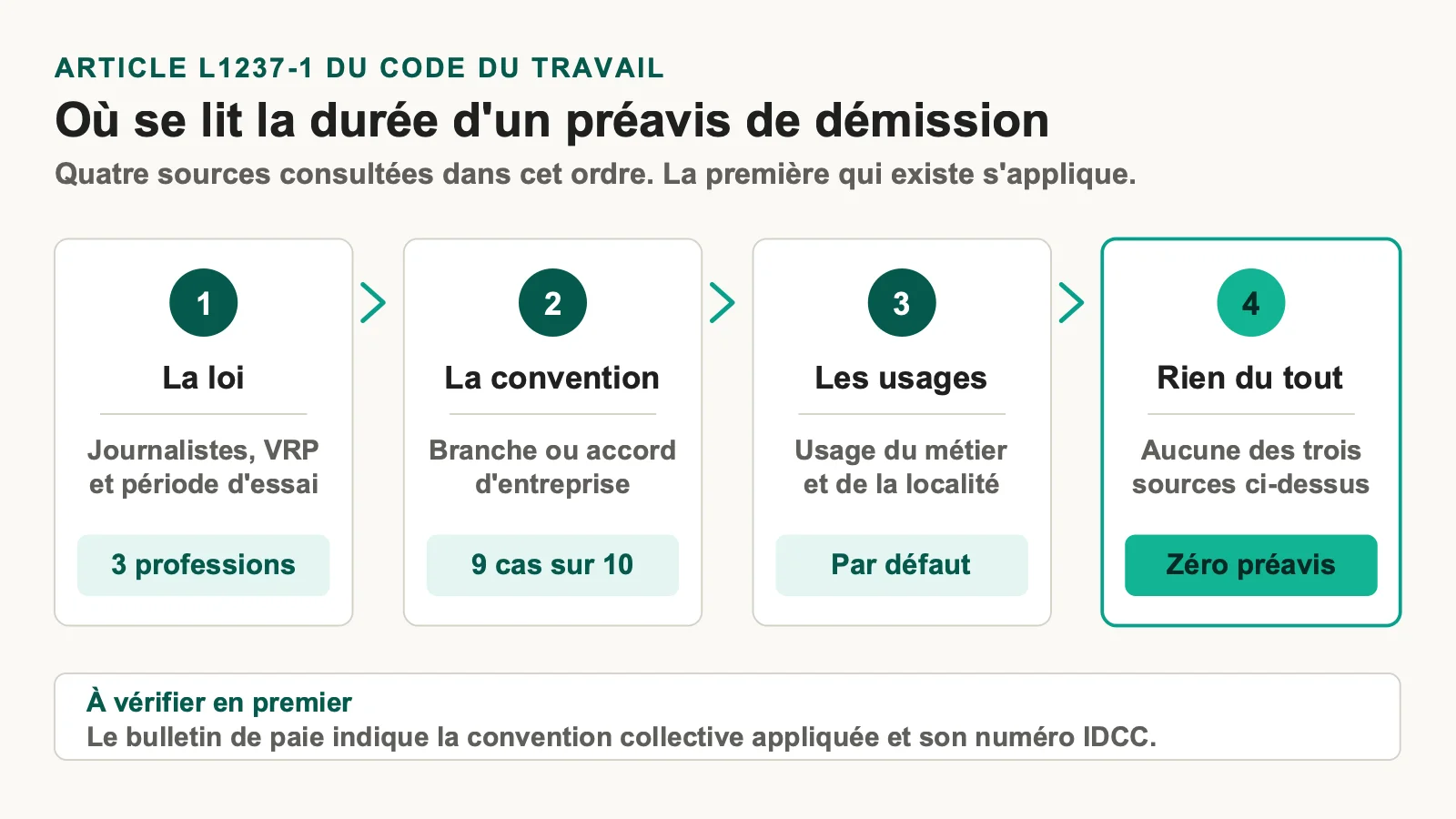 Cascade de l'article L1237-1 : la loi, la convention collective, les usages, puis aucun préavis dû
