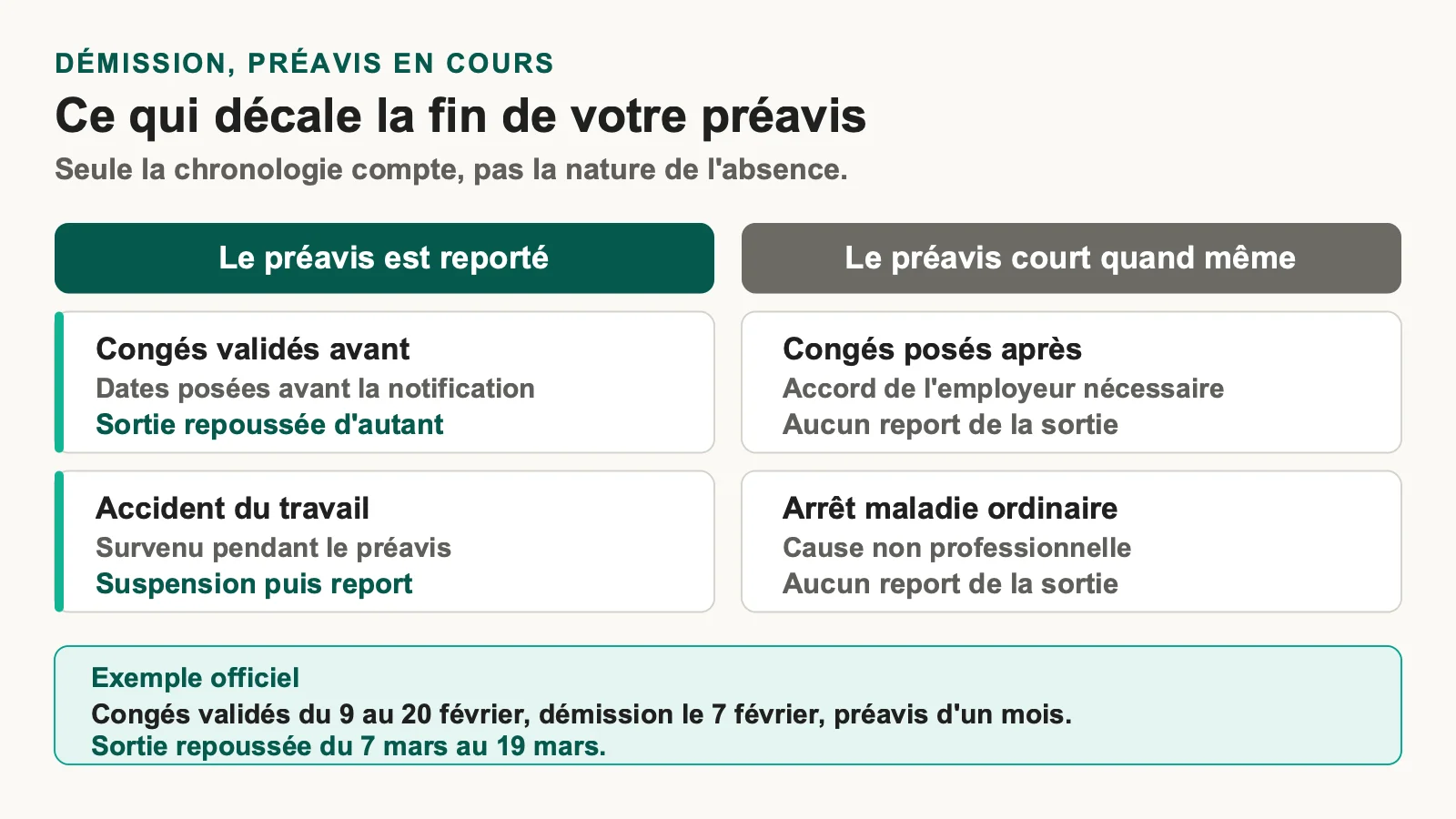 Comparaison des situations qui reportent ou non la fin du préavis de démission