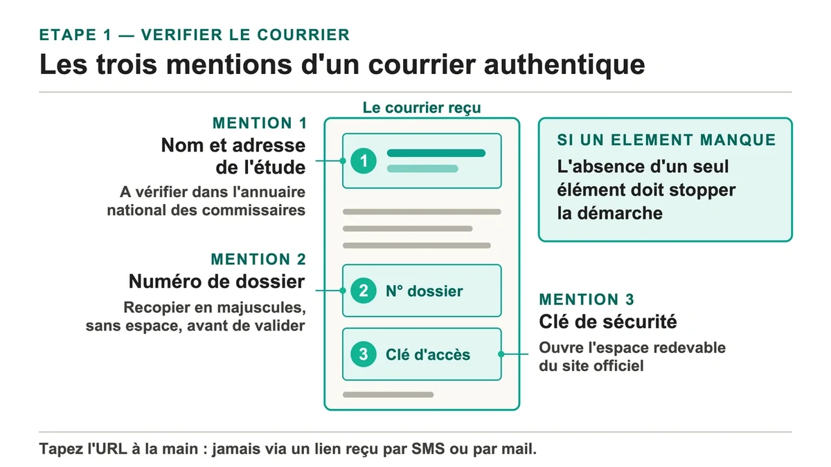 Illustration des éléments d'un courrier authentique avec flèches et labels explicatifs
