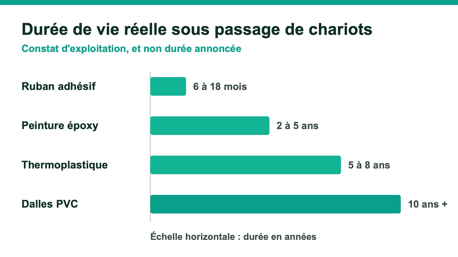 Durée de vie réelle des quatre techniques de marquage au sol sous chariots