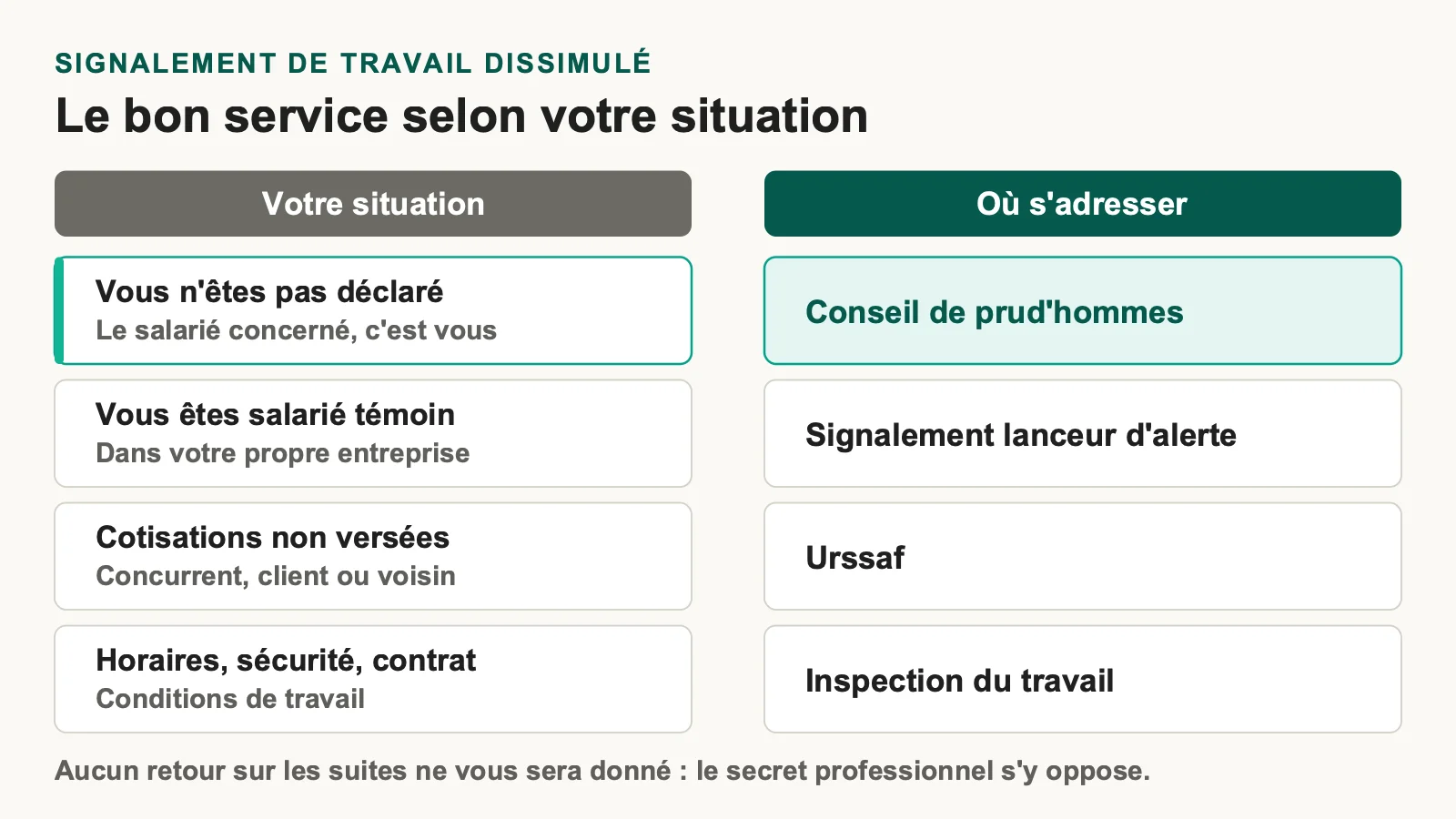 Tableau des interlocuteurs à saisir selon la situation : prud'hommes, lanceur d'alerte, Urssaf, inspection du travail