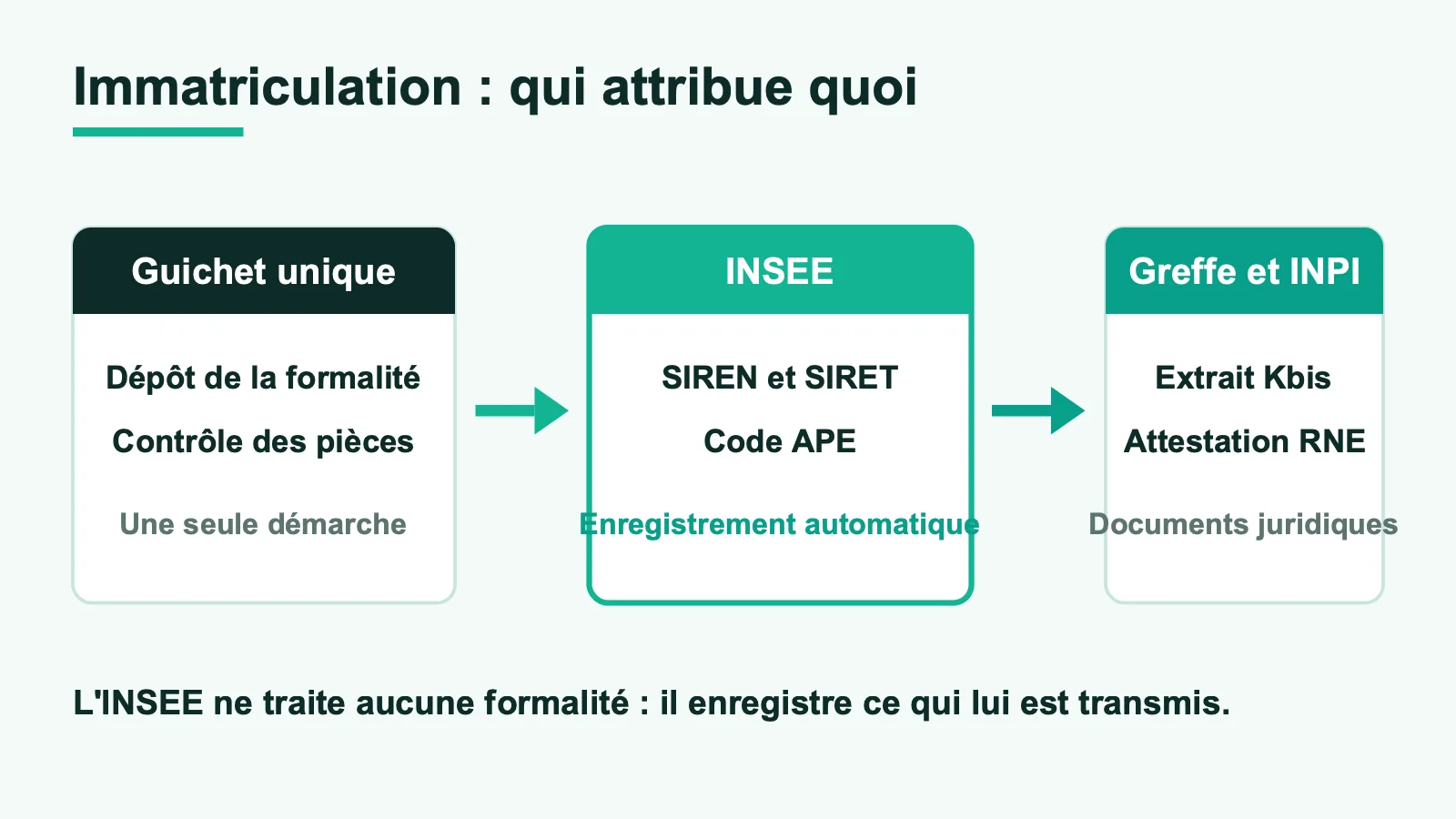 Schéma : le guichet unique dépose la formalité, l'INSEE attribue SIREN, SIRET et code APE, le greffe et l'INPI délivrent le Kbis et l'attestation RNE