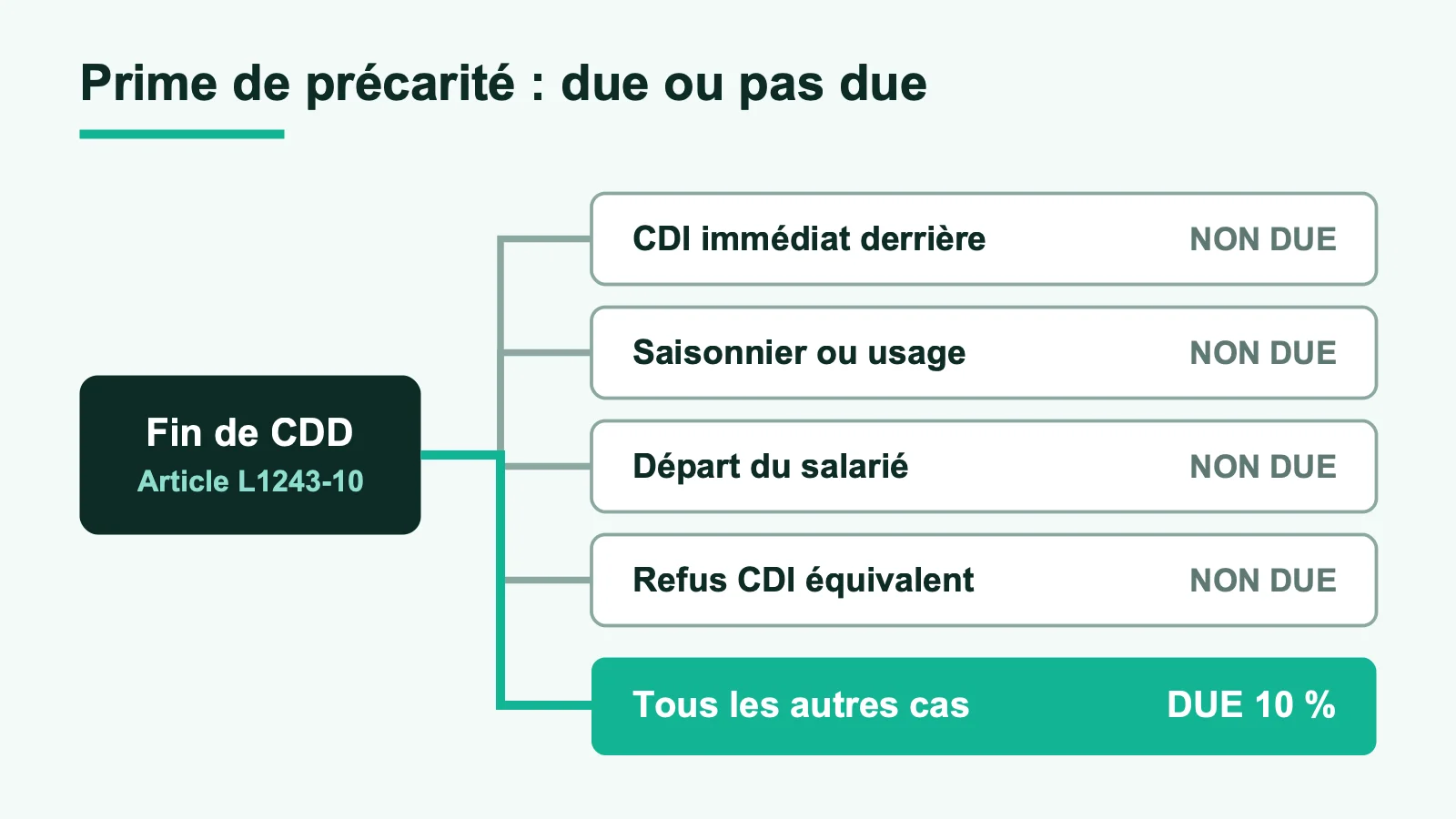 Arbre des situations de fin de CDD où la prime de précarité n'est pas due et du cas général où elle reste due