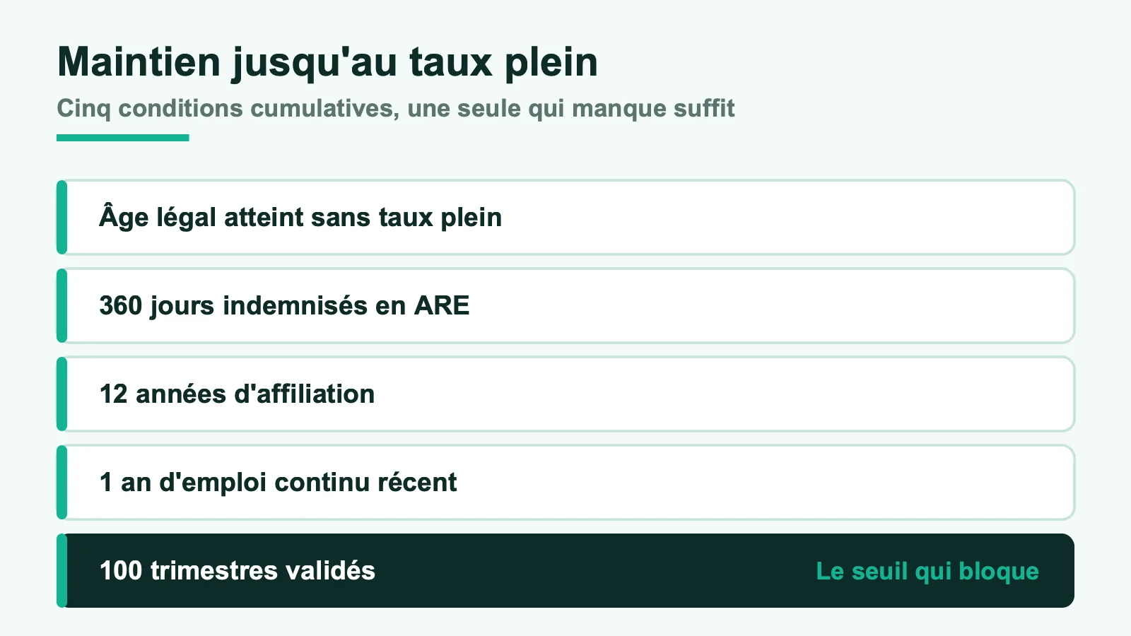 Les cinq conditions cumulatives du maintien de l'allocation jusqu'au taux plein