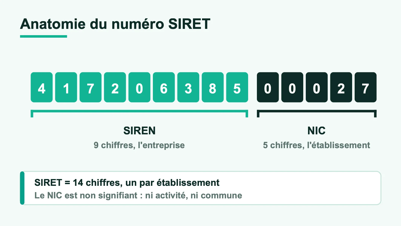 Anatomie du numéro SIRET : 9 chiffres de SIREN suivis des 5 chiffres du NIC