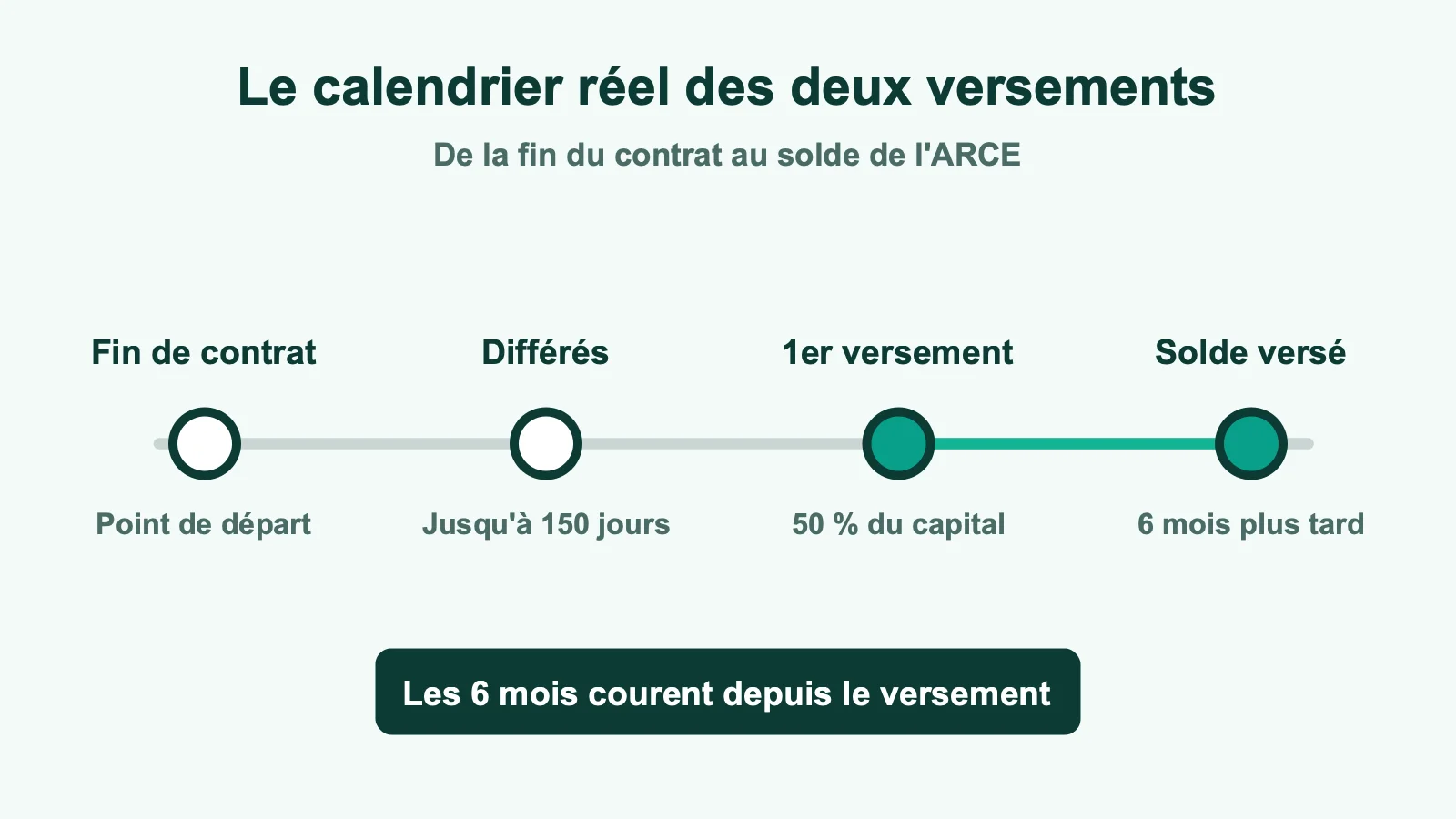 Frise chronologique des deux versements de l'ARCE, de la fin du contrat au solde versé six mois plus tard