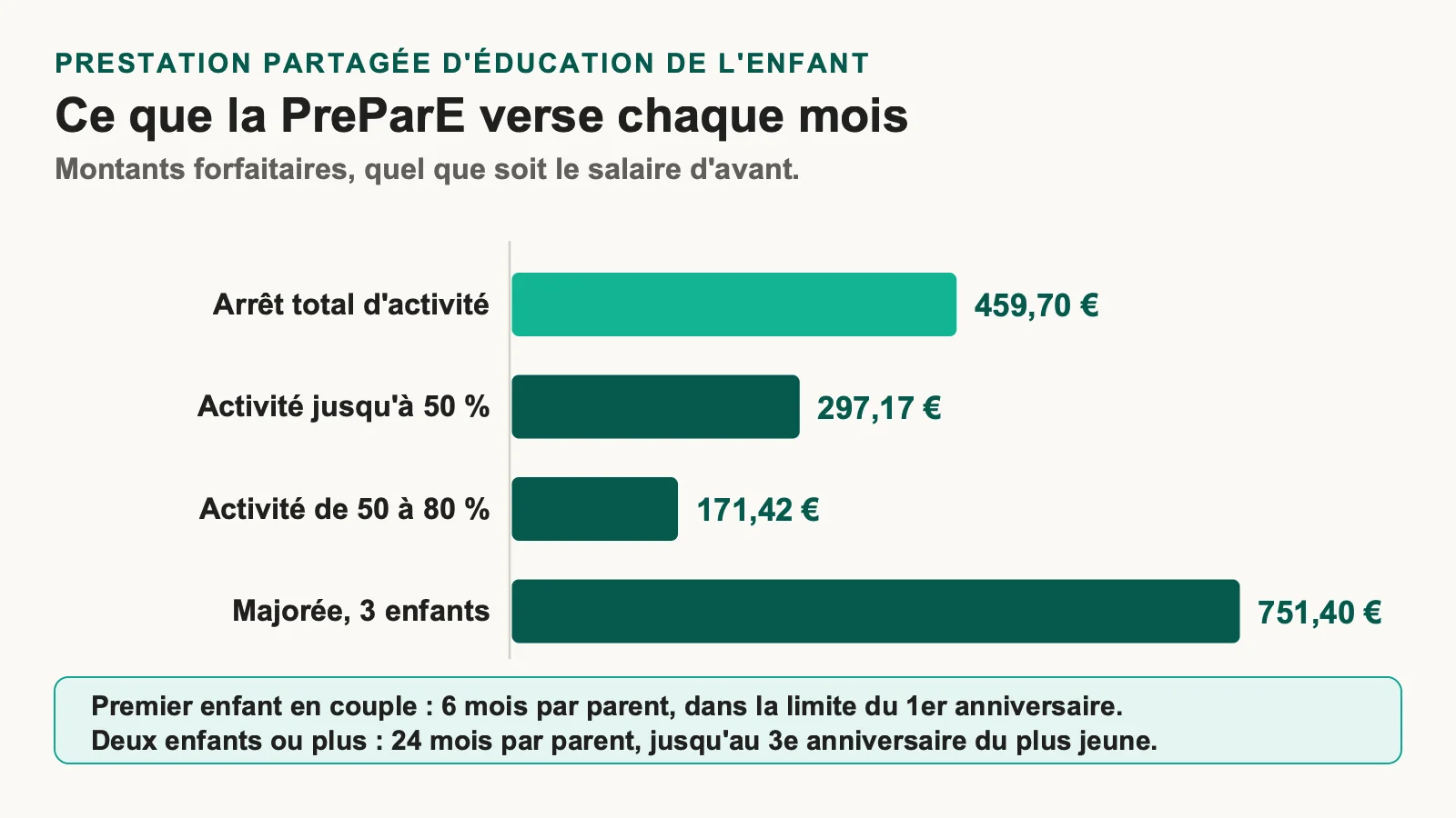 Graphique des quatre montants mensuels de la PreParE, de 171,42 à 751,40 euros