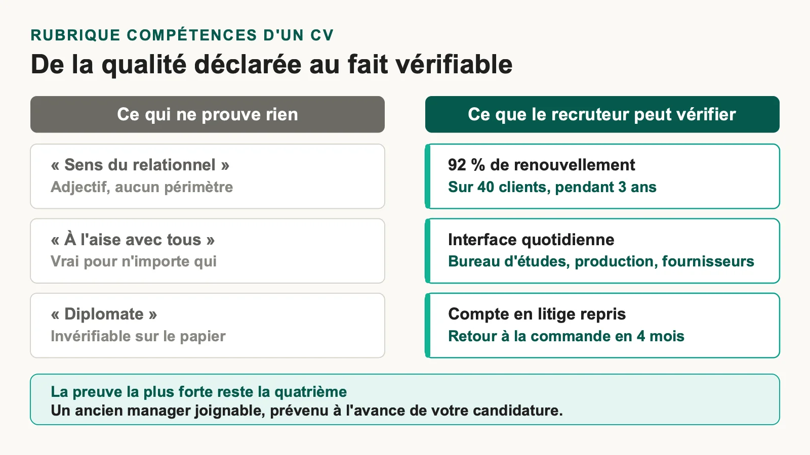 Tableau comparant les qualités déclarées sur un CV et les faits vérifiables qui les remplacent
