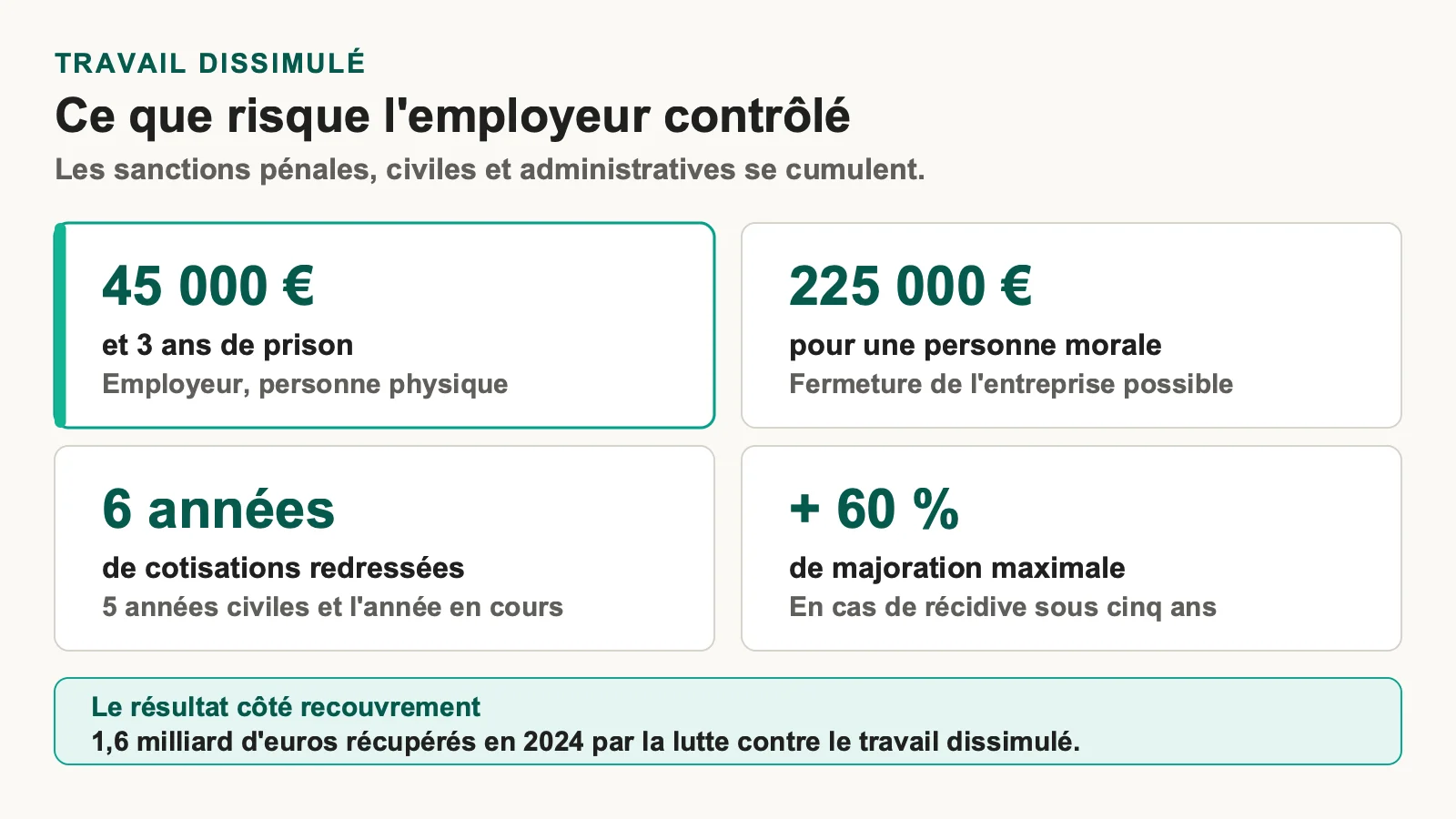 Chiffres clés des sanctions pour travail dissimulé : 45 000 euros, 225 000 euros, six années redressées, 60 % de majoration