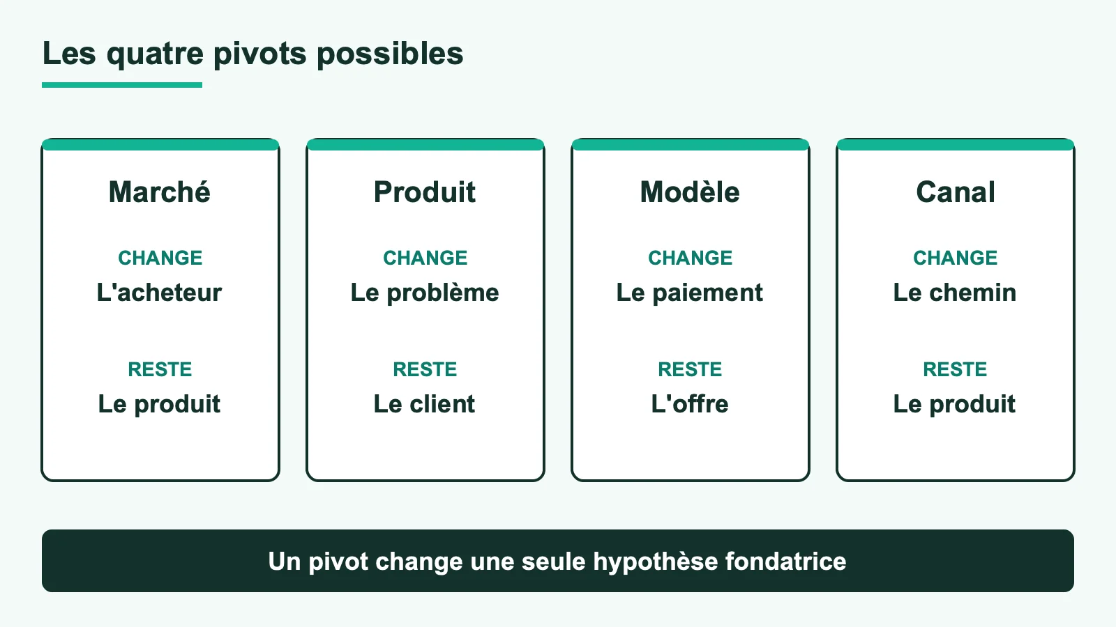 Les quatre types de pivot : marché, produit, modèle économique et canal, avec ce qui change et ce qui reste