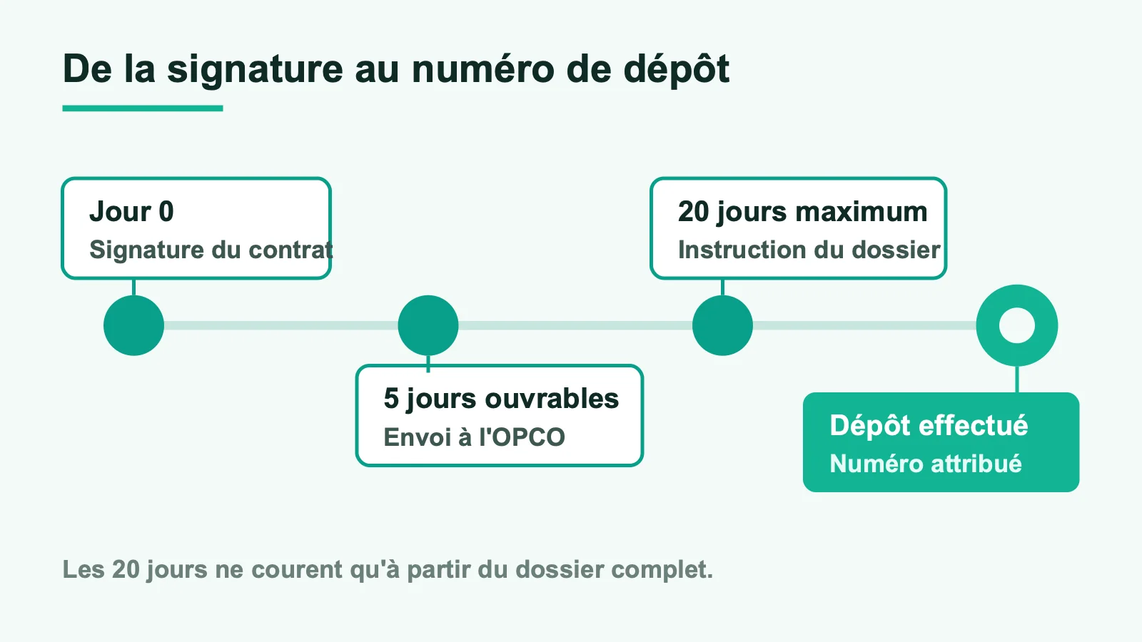 Chronologie du dépôt : signature, cinq jours ouvrables pour l'envoi à l'OPCO, vingt jours d'instruction, attribution du numéro
